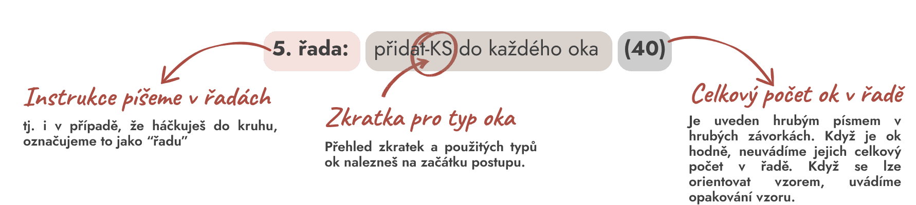 Vysvětlení jednoduchého zápisu třetí řady s přidáváním krátkého sloupku